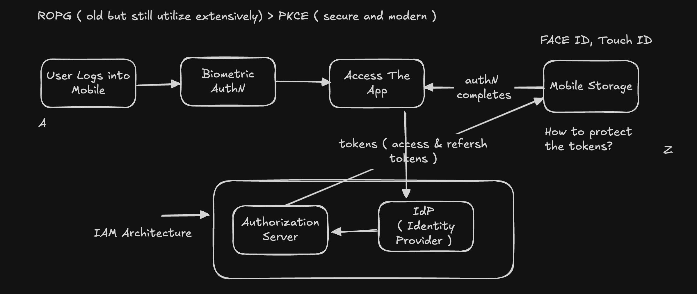 Mobile Security in the Context of IAM
