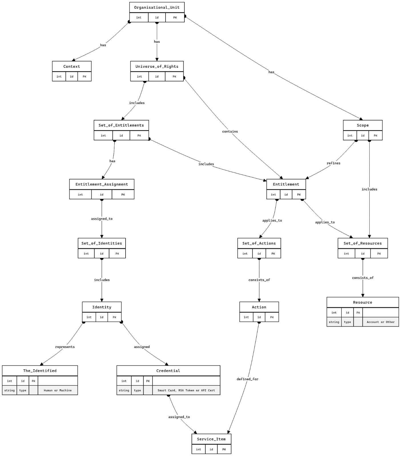 Identity and its Schema
